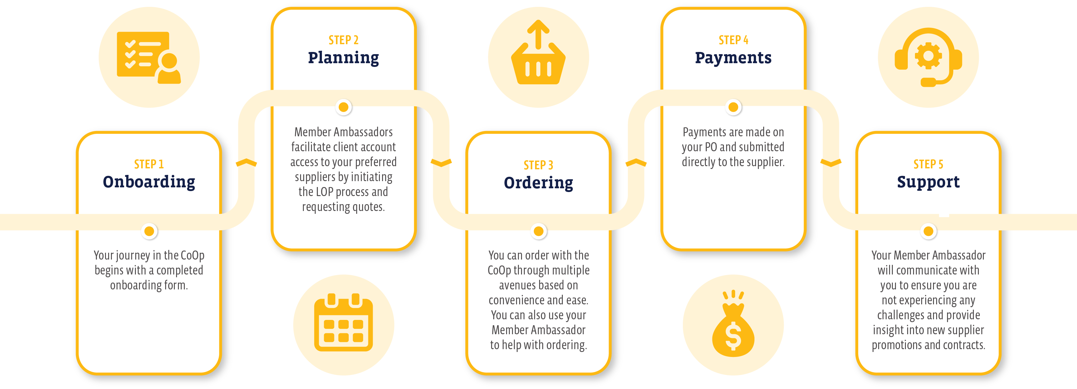 Onboarding, Planning, Ordering, Payments, Support